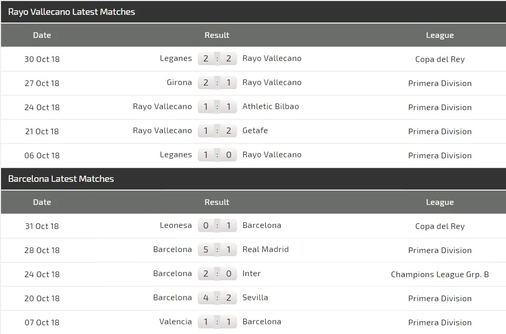 Rayo Vallecano - Barcelona: Cuộc chiến giữa đáy và đỉnh (Mới cập nhật) ảnh 4 Rayo Vallecano - Barcelona: Cuộc chiến giữa đáy và đỉnh (Mới cập nhật) ảnh 4