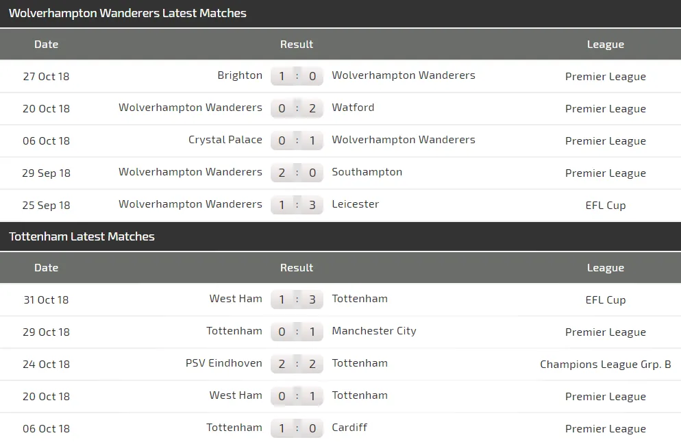 Wolves - Tottenham: Cuộc chiến giữa Sói và Gà trống (Mới cập nhật) ảnh 3