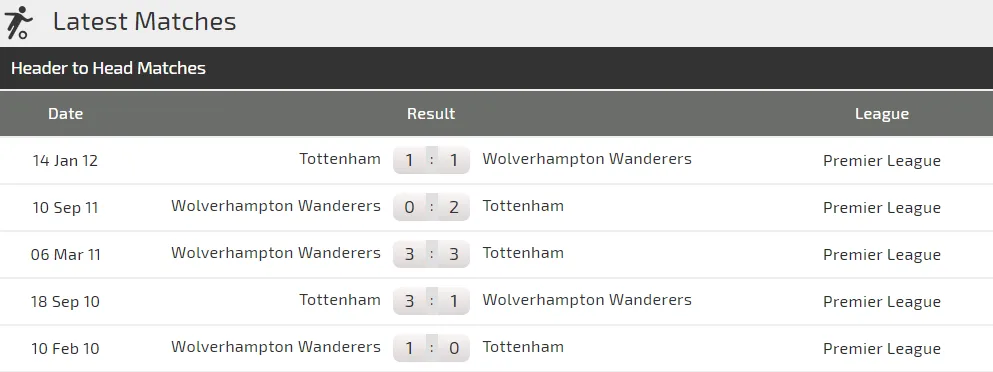 Wolves - Tottenham: Cuộc chiến giữa Sói và Gà trống (Mới cập nhật) ảnh 2