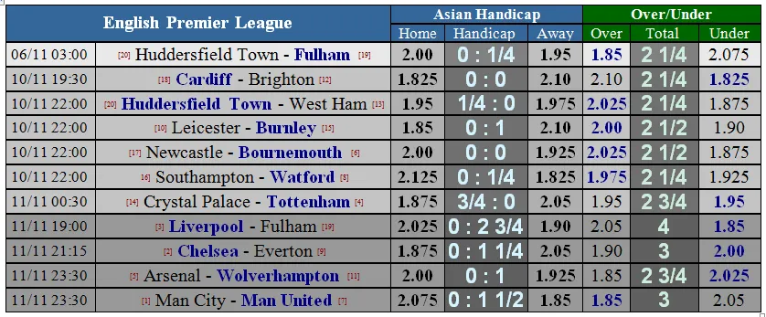 Lịch thi đấu giải Ngoại hạng Anh vòng 11 ngày 5-11 (Mới cập nhật) ảnh 1