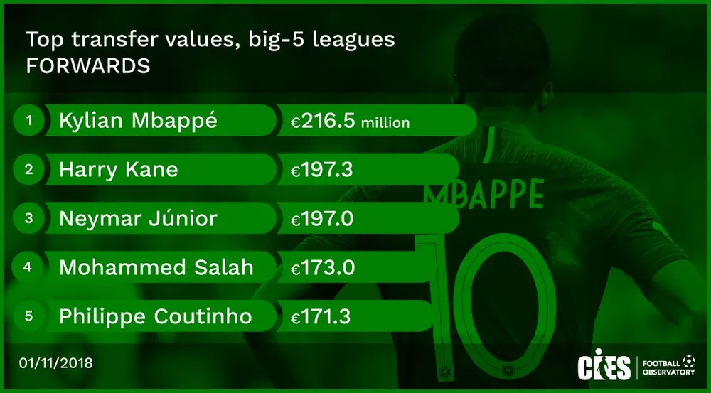 Không phải Neymar, Mbappe mới là cầu thủ đắt giá nhất thế giới! ảnh 1 Không phải Neymar, Mbappe mới là cầu thủ đắt giá nhất thế giới! ảnh 1