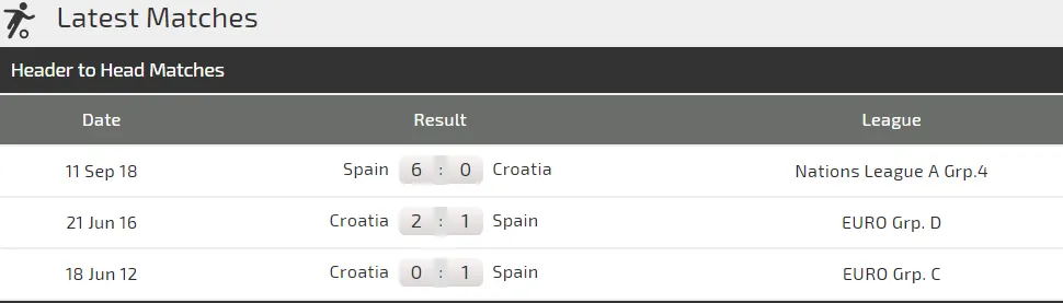 Croatia - Tây Ban Nha: Rửa mối nhục 6-0 (Mới cập nhật) ảnh 3