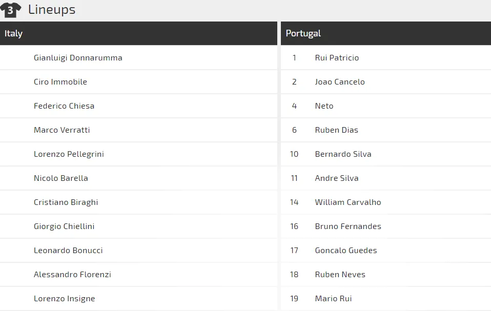 Italia - Bồ Đào Nha: Azzurri không sợ khi Bồ Đào Nha thiếu Ronaldo (Mới cập nhật) ảnh 2