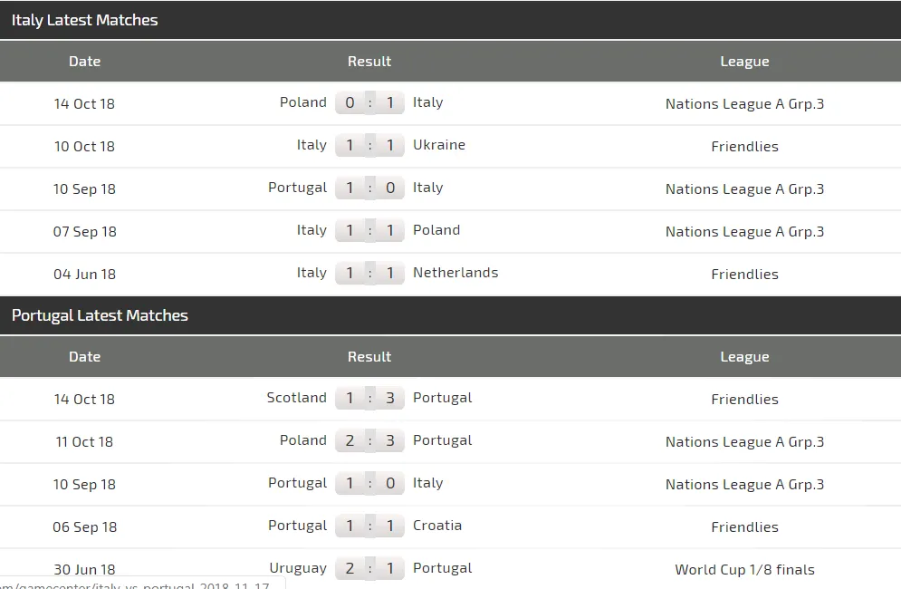 Italia - Bồ Đào Nha: Azzurri không sợ khi Bồ Đào Nha thiếu Ronaldo (Mới cập nhật) ảnh 4