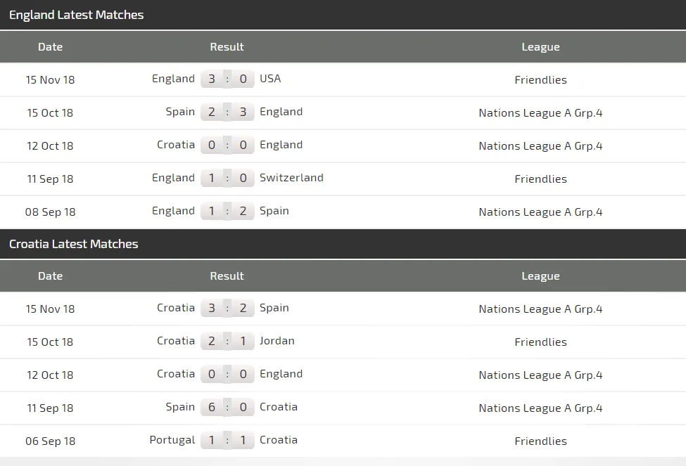 Nations League, Anh – Croatia: Tranh ngôi nhất bảng (Mới cập nhật) ảnh 4