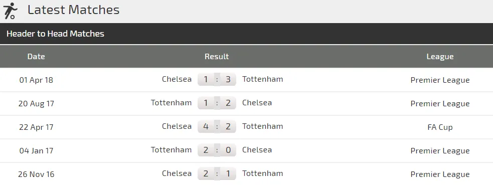 Tottenham - Chelsea: Quyền lực màu xanh (Cập nhật lúc 21g) ảnh 4 Tottenham - Chelsea: Quyền lực màu xanh (Cập nhật lúc 21g) ảnh 4