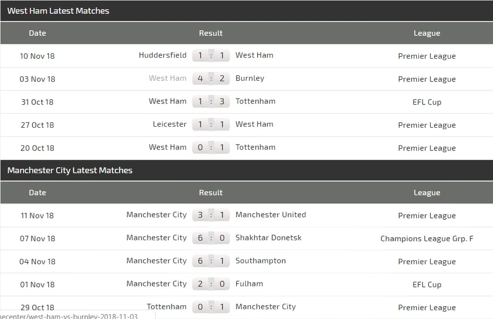 West Ham - Manchester City: Chờ đợi cơn mưa bàn thắng (Mới cập nhật) ảnh 4