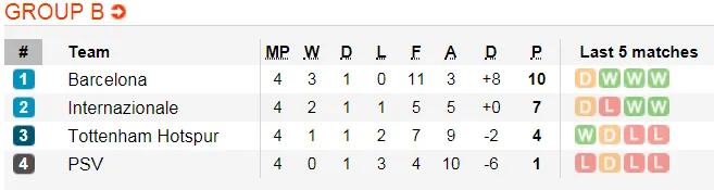 Lịch thi đấu bóng đá Champions League ngày 28 và 29-11 (Cập nhật 20g) ảnh 8