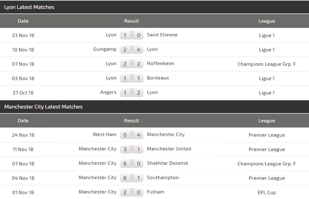 Lyon - Manchester City: The Citizens quyết tâm trả hận (Cập nhật 22g) ảnh 5