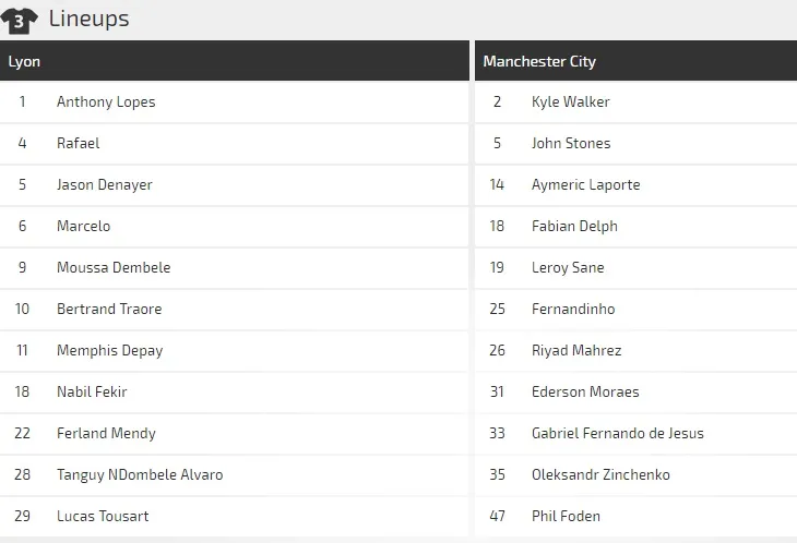 Lyon - Manchester City: The Citizens quyết tâm trả hận (Cập nhật 22g) ảnh 2
