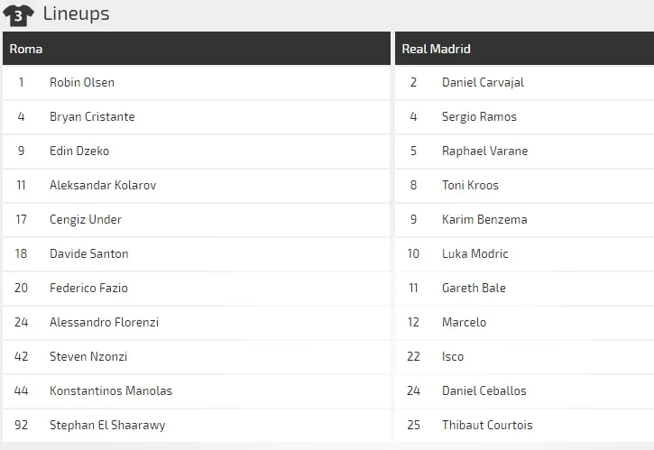 AS Roma - Real Madrid: Khi Kền kền thức tỉnh (Cập nhật 22g) ảnh 2 AS Roma - Real Madrid: Khi Kền kền thức tỉnh (Cập nhật 22g) ảnh 2