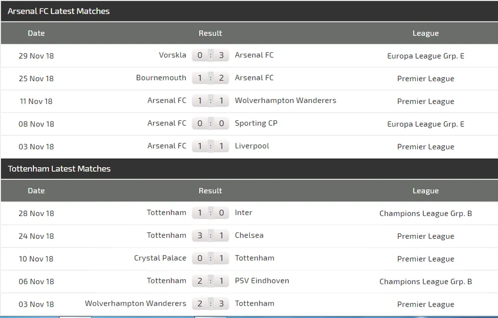 Arsenal - Tottenham: Máu lửa trận derby London (Mới cập nhật) ảnh 4 Arsenal - Tottenham: Máu lửa trận derby London (Mới cập nhật) ảnh 4