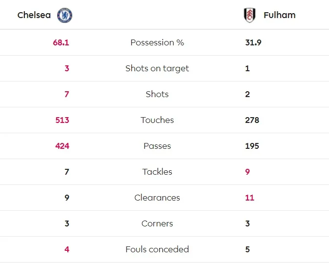 Chelsea - Fulham 2-0: Pedro khai hỏa, Loftus-Cheek góp công ảnh 2