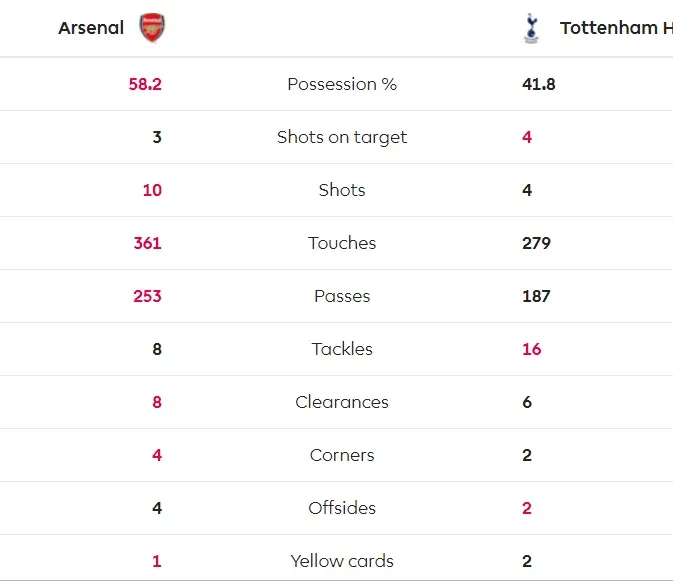 Arsenal - Tottenham 4-2: Màn trình diễn kinh hoàng ở Emirates ảnh 6