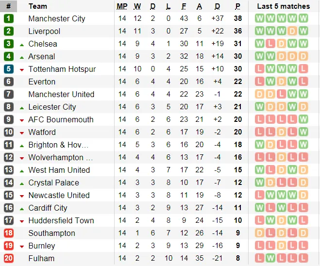 Watford - Man City: Ong bắp cày cố thủ (Cập nhật 22g) ảnh 7 Watford - Man City: Ong bắp cày cố thủ (Cập nhật 22g) ảnh 7