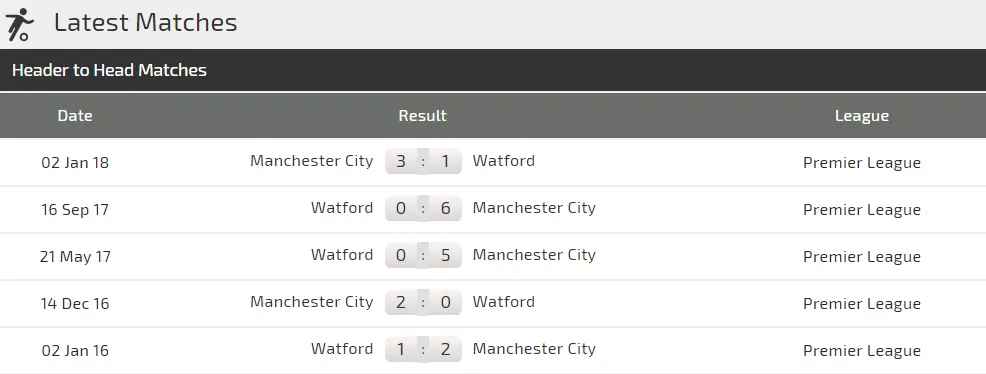 Watford - Man City: Ong bắp cày cố thủ (Cập nhật 22g) ảnh 4 Watford - Man City: Ong bắp cày cố thủ (Cập nhật 22g) ảnh 4
