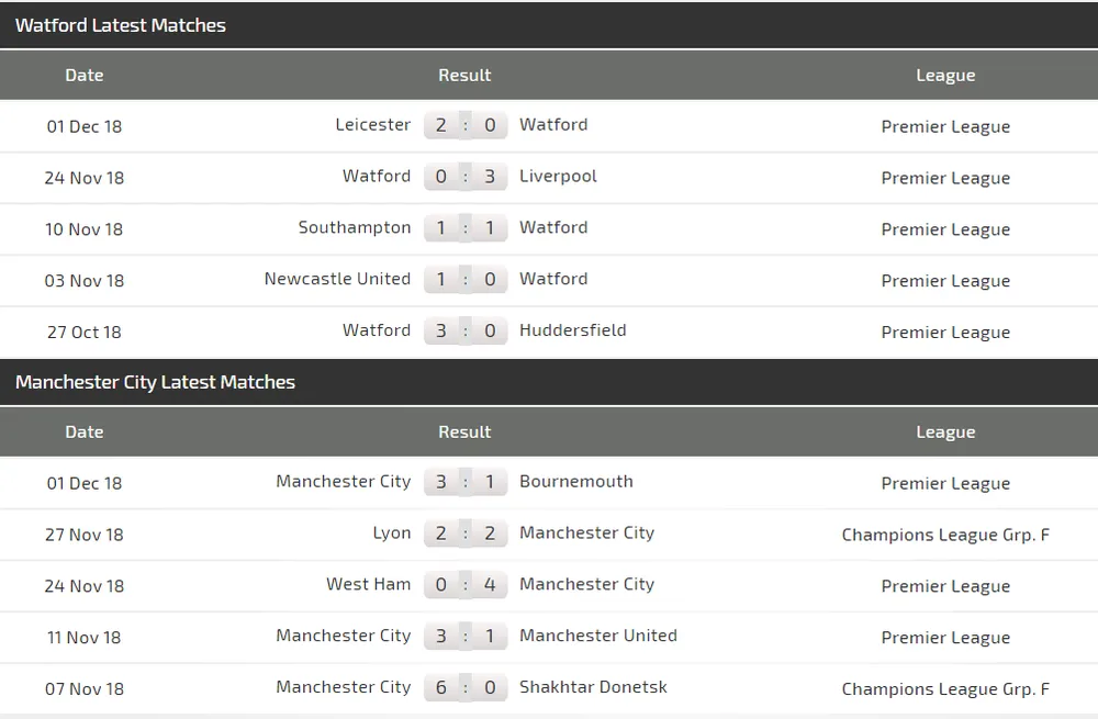 Watford - Man City: Ong bắp cày cố thủ (Cập nhật 22g) ảnh 5 Watford - Man City: Ong bắp cày cố thủ (Cập nhật 22g) ảnh 5