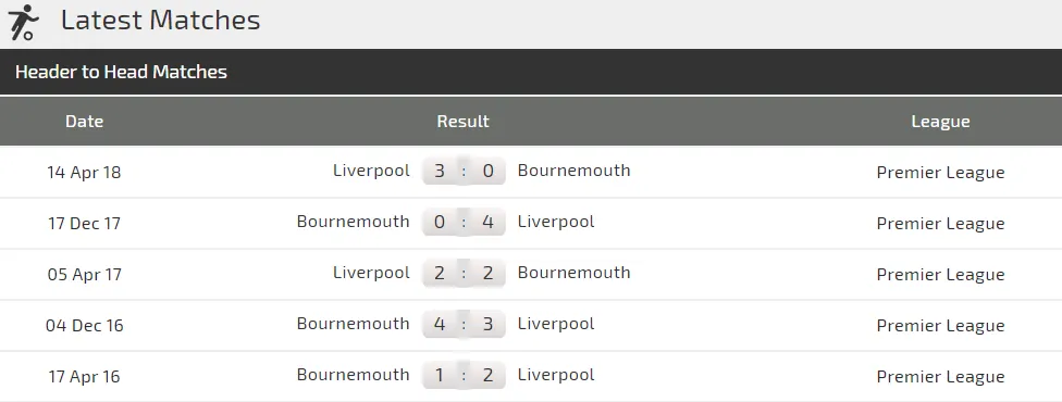 Bournemouth - Liverpool: Căng thắng trên sân khách (Mới cập nhật) ảnh 3 Bournemouth - Liverpool: Căng thắng trên sân khách (Mới cập nhật) ảnh 3