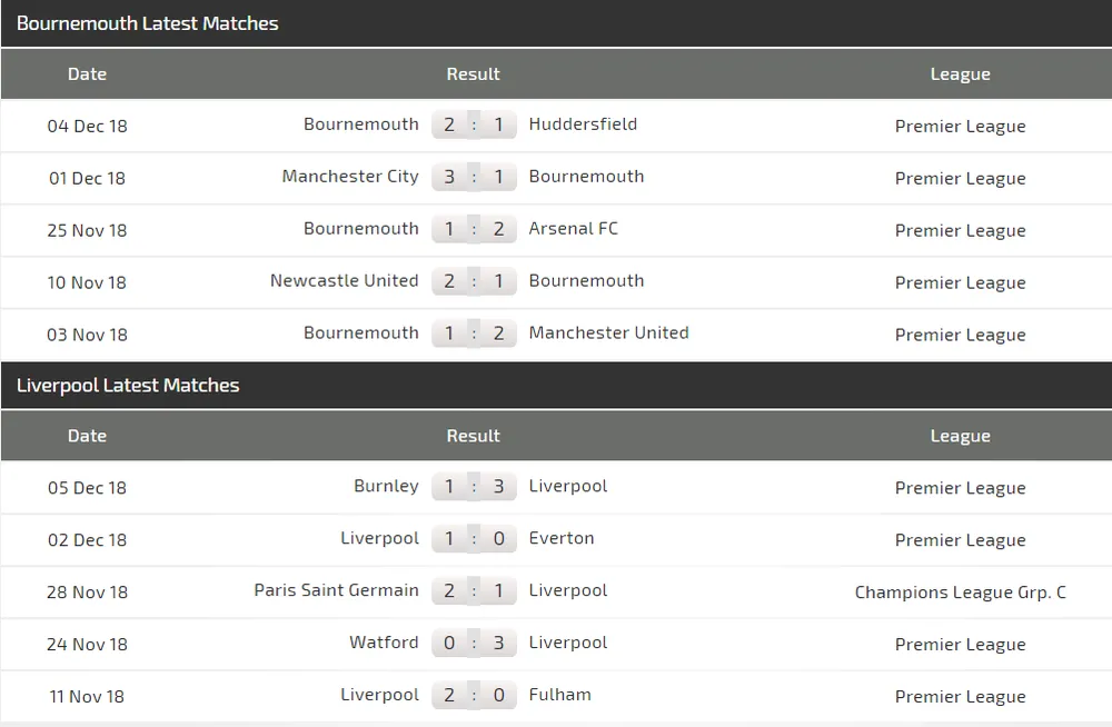 Bournemouth - Liverpool: Căng thắng trên sân khách (Mới cập nhật) ảnh 4 Bournemouth - Liverpool: Căng thắng trên sân khách (Mới cập nhật) ảnh 4