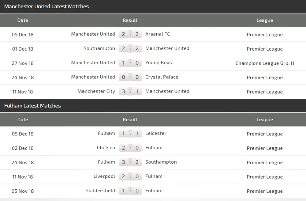  Manchester United – Fulham: Quỷ đỏ ghi bàn thả ga! (Cập nhật 19g) ảnh 5