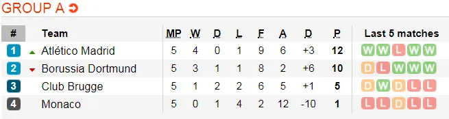 Lịch thi đấu bóng đá Champions League ngày 12 và 13-12 (Mới cập nhật) ảnh 5