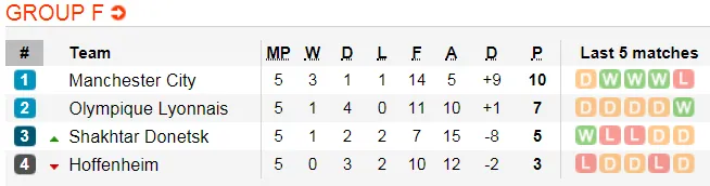 Manchester City – Hoffenheim: Quyết thắng ở Etihad (Cập nhật lúc 18g) ảnh 3 Manchester City – Hoffenheim: Quyết thắng ở Etihad (Cập nhật lúc 18g) ảnh 3