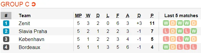 Lịch thi đấu bóng đá Europa League ngày 14-12 (Cập nhật lúc 21g) ảnh 6