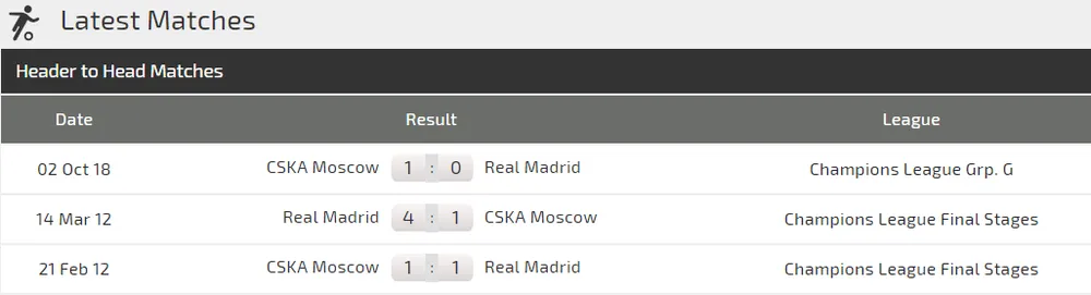 Real Madrid – CSKA Moscow: Trả mối hận lượt đi (Cập nhật lúc 18g) ảnh 4 Real Madrid – CSKA Moscow: Trả mối hận lượt đi (Cập nhật lúc 18g) ảnh 4