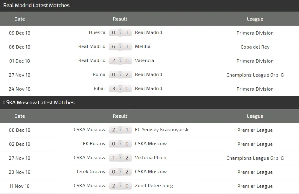 Real Madrid – CSKA Moscow: Trả mối hận lượt đi (Cập nhật lúc 18g) ảnh 5 Real Madrid – CSKA Moscow: Trả mối hận lượt đi (Cập nhật lúc 18g) ảnh 5