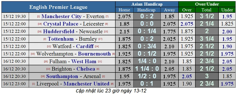 Lịch thi đấu giải Ngoại hạng Anh, ngày 16-12 (Mới cập nhật) ảnh 3