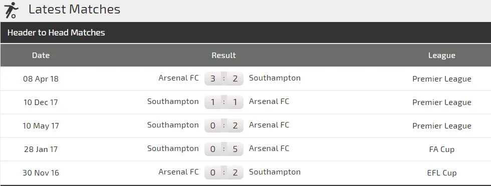 Southampton - Arsenal: Pháo thủ lại hồi sinh (Mới cập nhật) ảnh 3 Southampton - Arsenal: Pháo thủ lại hồi sinh (Mới cập nhật) ảnh 3