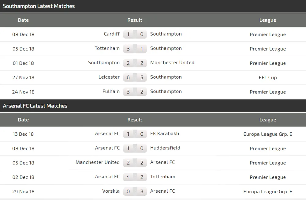 Southampton - Arsenal: Pháo thủ lại hồi sinh (Mới cập nhật) ảnh 4 Southampton - Arsenal: Pháo thủ lại hồi sinh (Mới cập nhật) ảnh 4