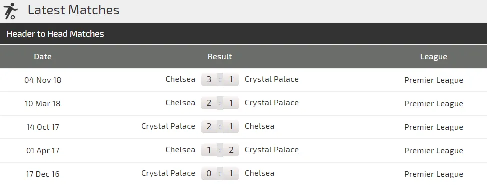Crystal Palace - Chelsea: Vất vả trận derby London (Cập nhật lúc 19g) ảnh 4 Crystal Palace - Chelsea: Vất vả trận derby London (Cập nhật lúc 19g) ảnh 4