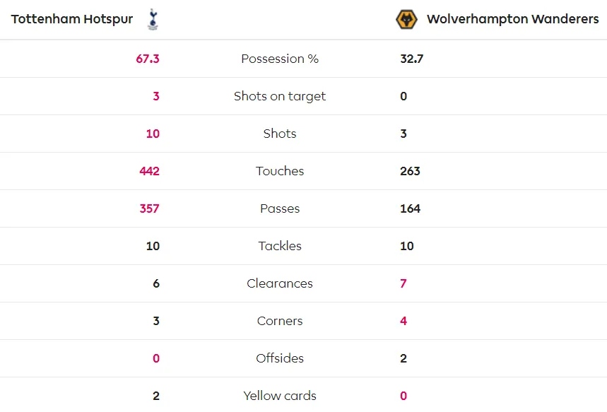 Wolves thắng sốc trên sân Tottenham ảnh 5 Wolves thắng sốc trên sân Tottenham ảnh 5
