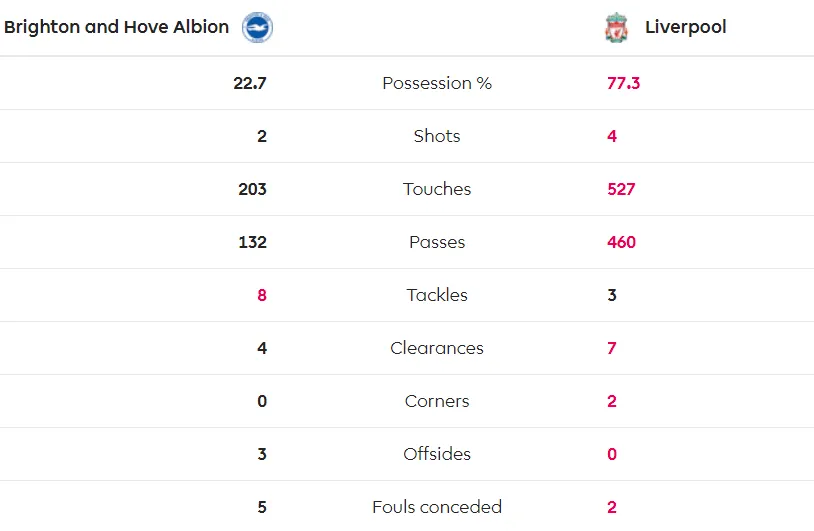 Salah lập công khi Liverpool thắng sít sao Brighton 1-0 ảnh 4 Salah lập công khi Liverpool thắng sít sao Brighton 1-0 ảnh 4