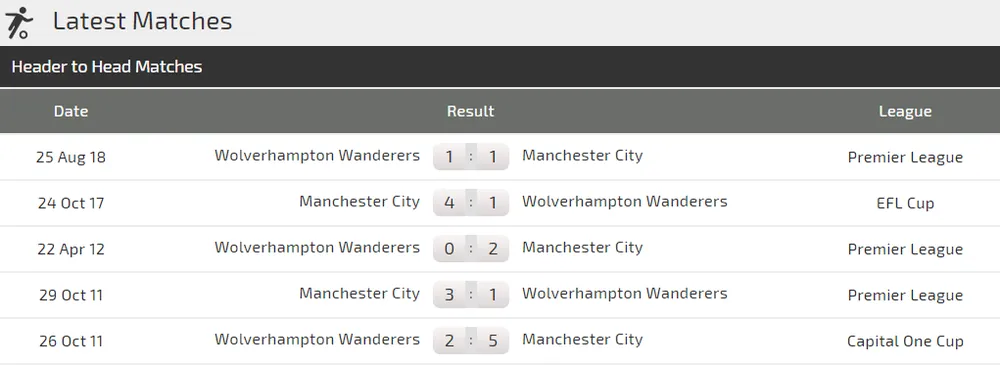 Manchester City - Wolves: Aguero bắn hạ Bầy sói (Cập nhật lúc 19g) ảnh 4 Manchester City - Wolves: Aguero bắn hạ Bầy sói (Cập nhật lúc 19g) ảnh 4
