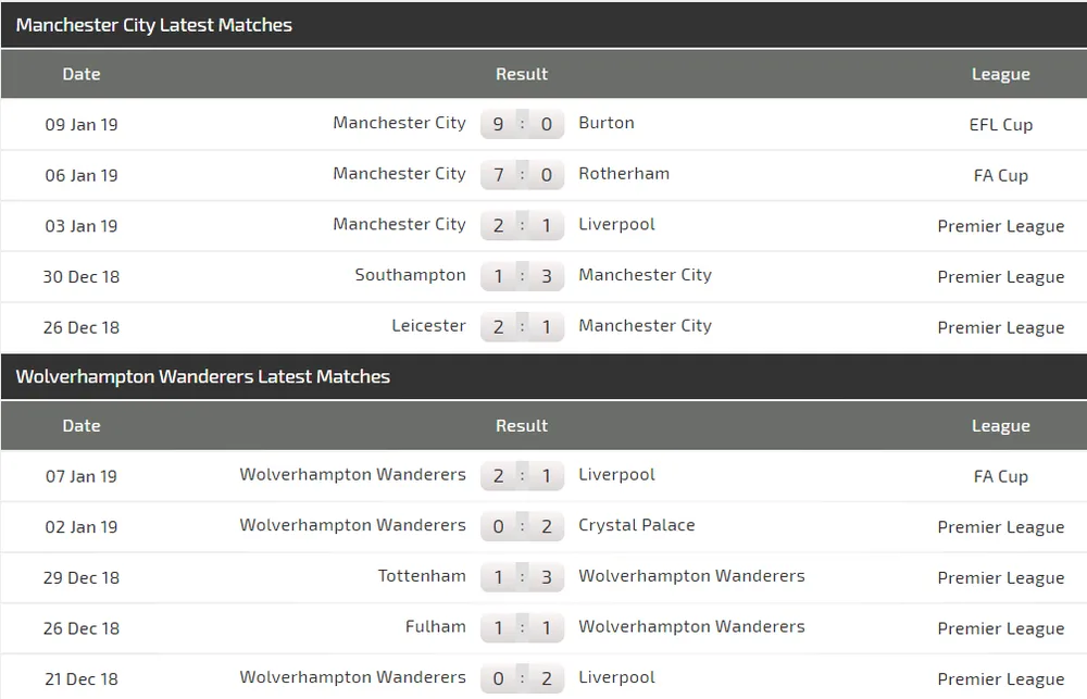 Manchester City - Wolves: Aguero bắn hạ Bầy sói (Cập nhật lúc 19g) ảnh 5 Manchester City - Wolves: Aguero bắn hạ Bầy sói (Cập nhật lúc 19g) ảnh 5