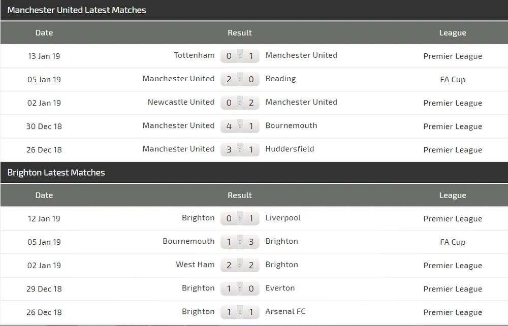 Nhận định Man United - Brighton: Trận thắng thứ 6 cho Solskjaer (Mới cập nhật) ảnh 4