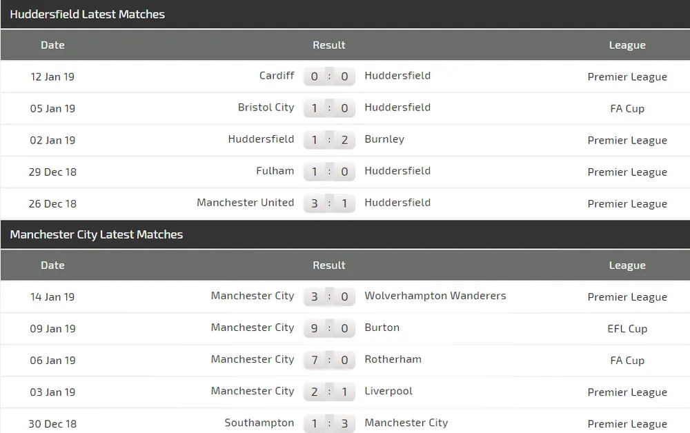 Nhận định Huddersfield - Manchester City: Vượt ải dễ dàng (Mới cập nhật) ảnh 4 Nhận định Huddersfield - Manchester City: Vượt ải dễ dàng (Mới cập nhật) ảnh 4