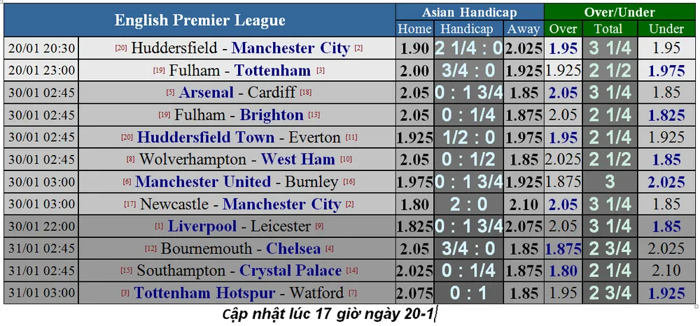 Lịch thi đấu bóng đá Ngoại hạng Anh ngày 20-1 (Mới cập nhật) ảnh 1