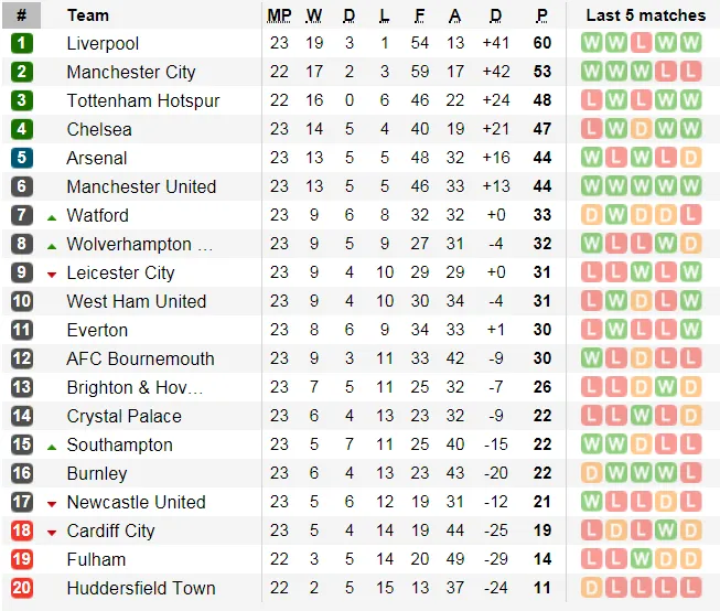 Lịch thi đấu bóng đá Ngoại hạng Anh ngày 20-1 (Mới cập nhật) ảnh 3