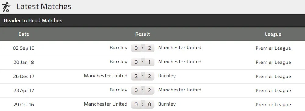 Nhận định Man United - Burnley: Solskjaer ghi tên vào lịch sử (Mới cập nhật) ảnh 3 Nhận định Man United - Burnley: Solskjaer ghi tên vào lịch sử (Mới cập nhật) ảnh 3