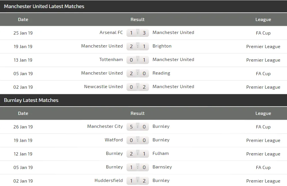 Nhận định Man United - Burnley: Solskjaer ghi tên vào lịch sử (Mới cập nhật) ảnh 4 Nhận định Man United - Burnley: Solskjaer ghi tên vào lịch sử (Mới cập nhật) ảnh 4