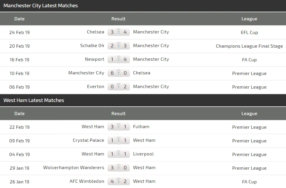 Nhận định Man City - West Ham: Bùng nổ bàn thắng (Mới cập nhật) ảnh 4