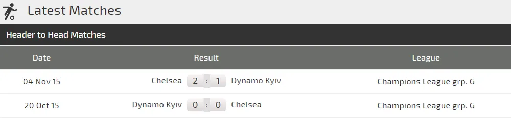 Nhận định Chelsea - Dynamo Kiev: Quyền lực The Blues (Mới cập nhật) ảnh 3