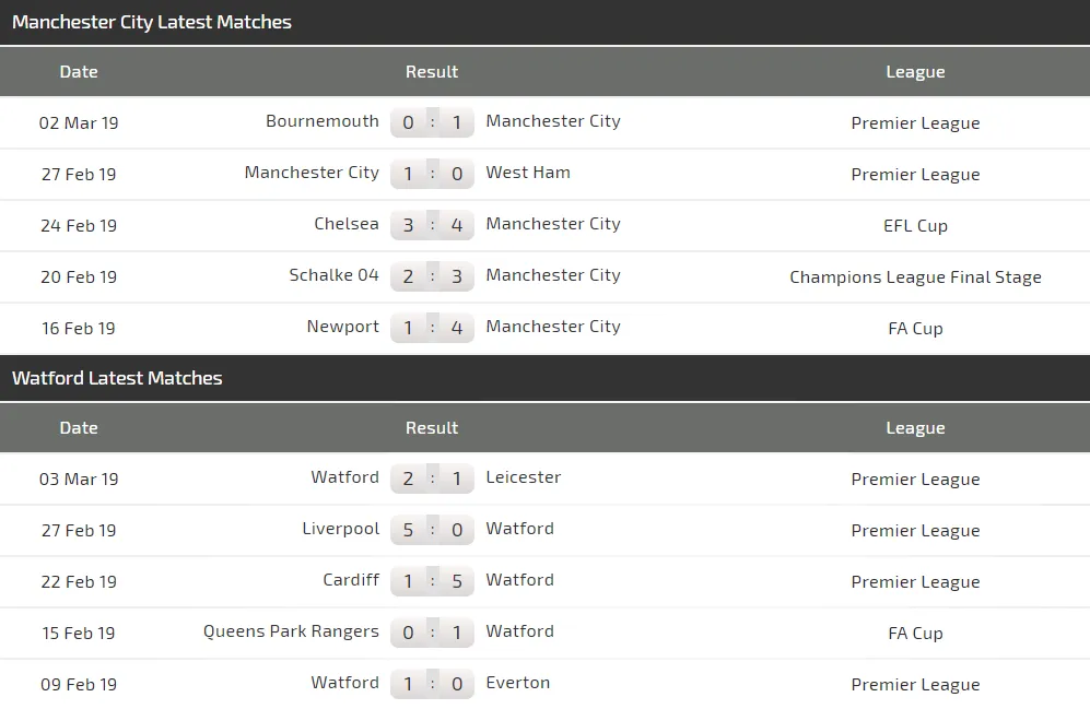 Nhận định Manchester City - Watford: Thừa thắng xông lên (Mới cập nhật) ảnh 3 Nhận định Manchester City - Watford: Thừa thắng xông lên (Mới cập nhật) ảnh 3