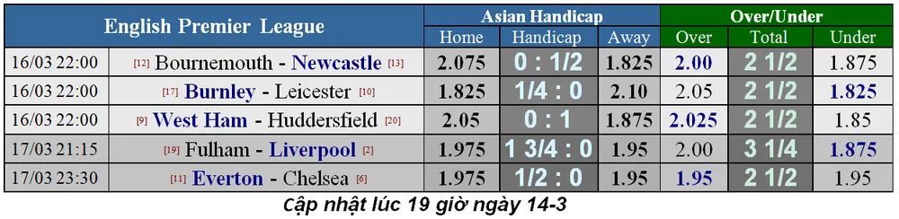 Lịch thi đấu bóng đá Ngoại hạng Anh, vòng 31, ngày 16-3 (Mới cập nhật) ảnh 2
