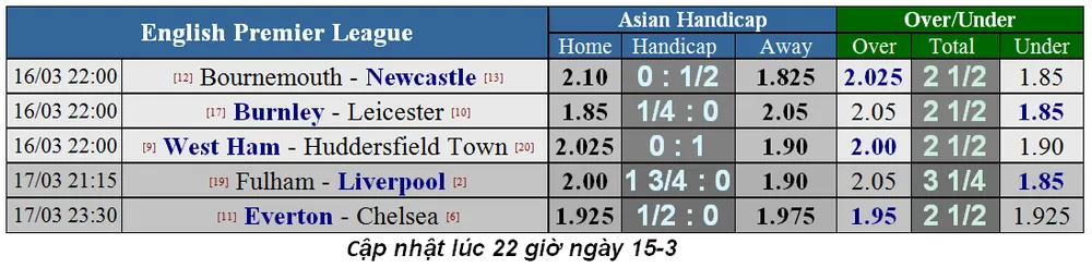 Lịch thi đấu bóng đá Ngoại hạng Anh, vòng 31, ngày 16-3 (Mới cập nhật) ảnh 1