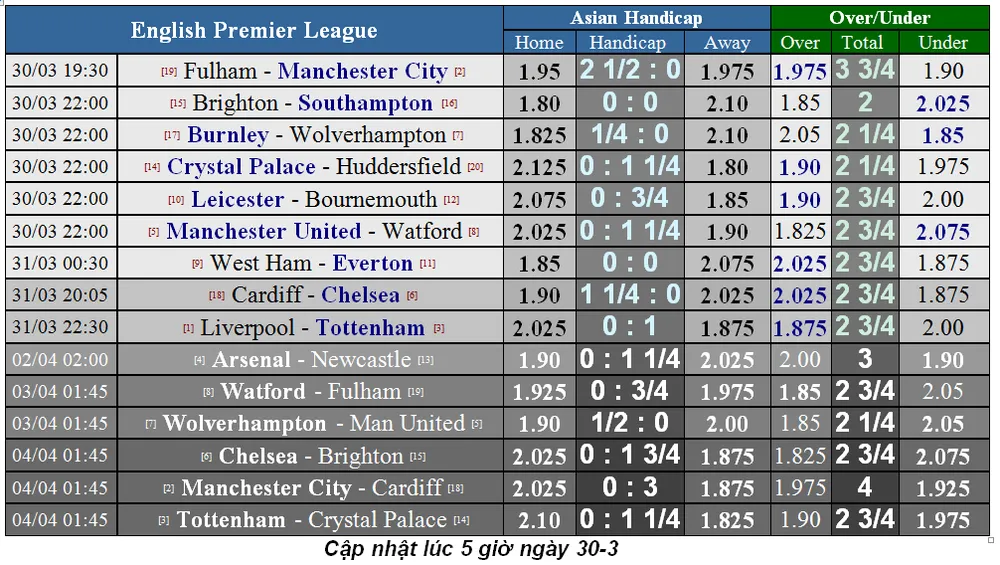 Lịch thi đấu Giải Ngoại hạng Anh ngày 30-3 - Dự đoán chuyên gia (Mới cập nhật) ảnh 4