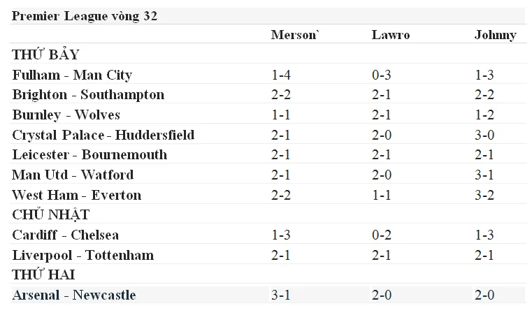 Lịch thi đấu Giải Ngoại hạng Anh ngày 30-3 - Dự đoán chuyên gia (Mới cập nhật) ảnh 3